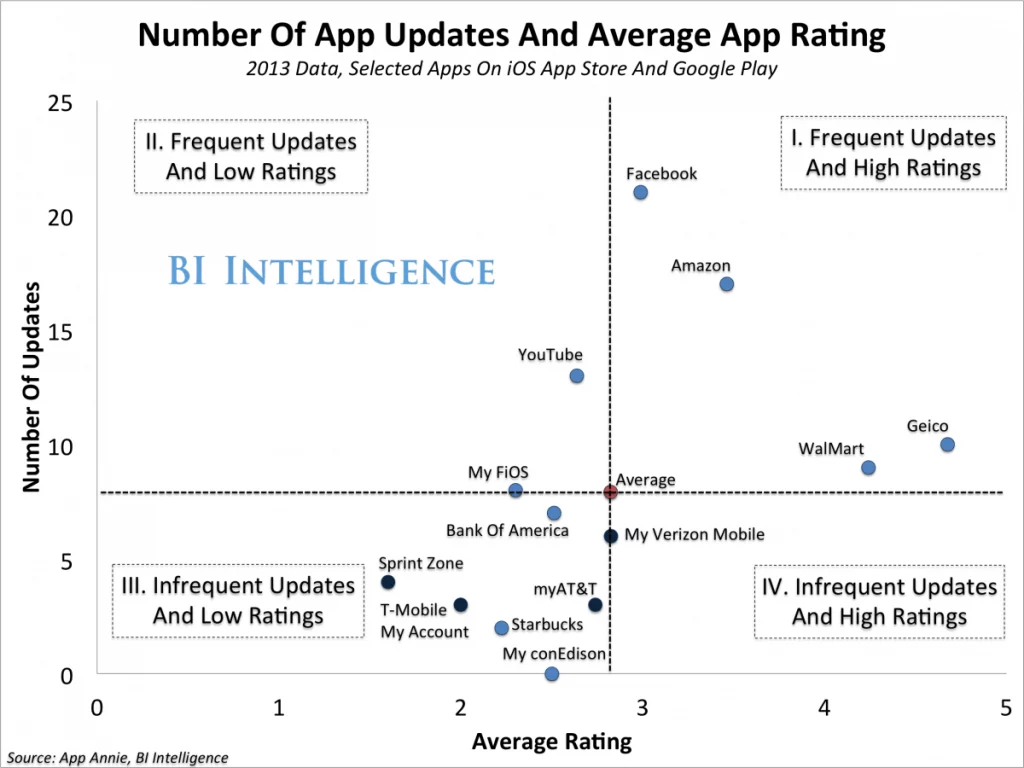 Blog freq 2 How Frequently Should you Roll Out Mobile App Updates?