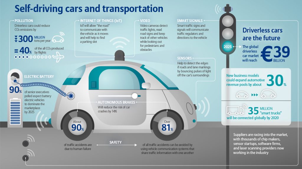 Autonomous Vehicle Industry