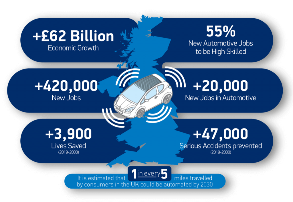 Autonomous Vehicle Industry