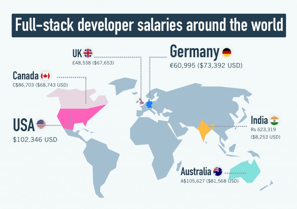 Hiring Indian Programmers