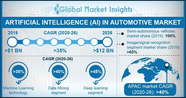 How AI is Changing the Autonomous Vehicle Industry? 3 Autonomous Vehicle Industry