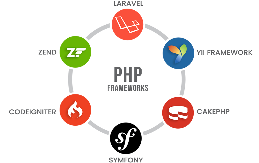 What You Need to Know About the 2 Most Well-Known Php Frameworks, Cakephp  and Laravel - Works Blog