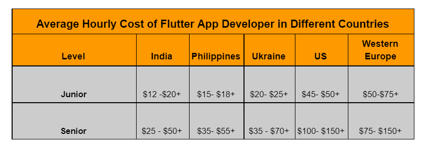 cost to hire Flutter developer Average Hourly Cost of Flutter App Developer