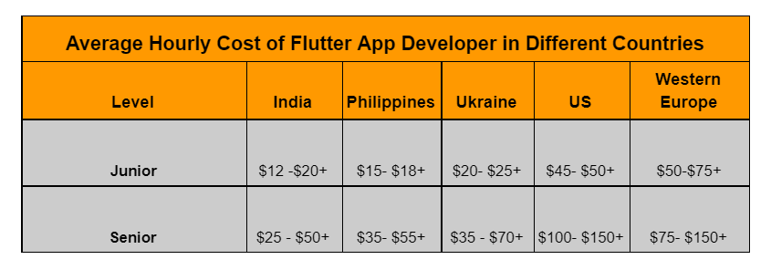 Cost to Hire Flutter App Developer