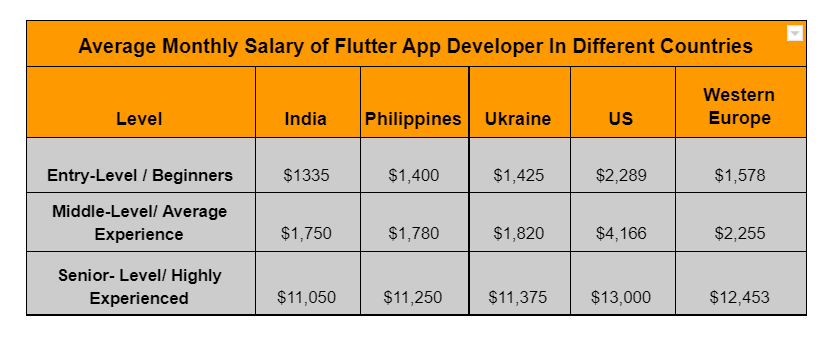 Cost to Hire Flutter App Developer