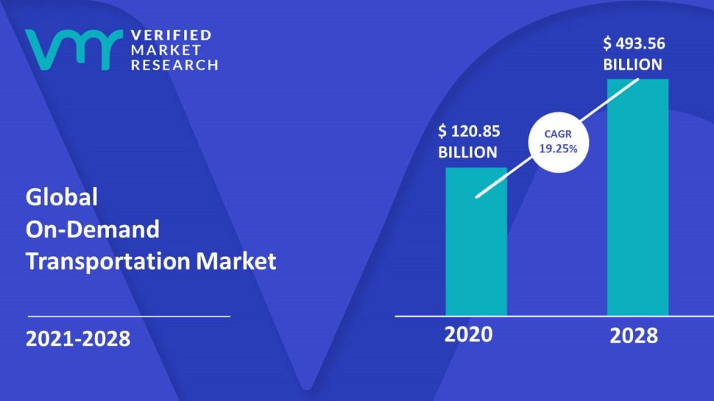 On Demand Transportation Market Size And Forecast 1 On-Demand Services Dominating in Top 15 Industries