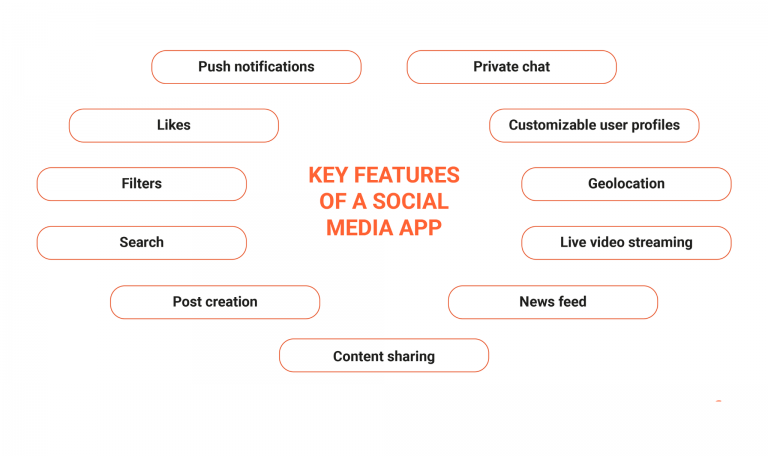 Top 10 Features of Social Media that Make Your App Popular!