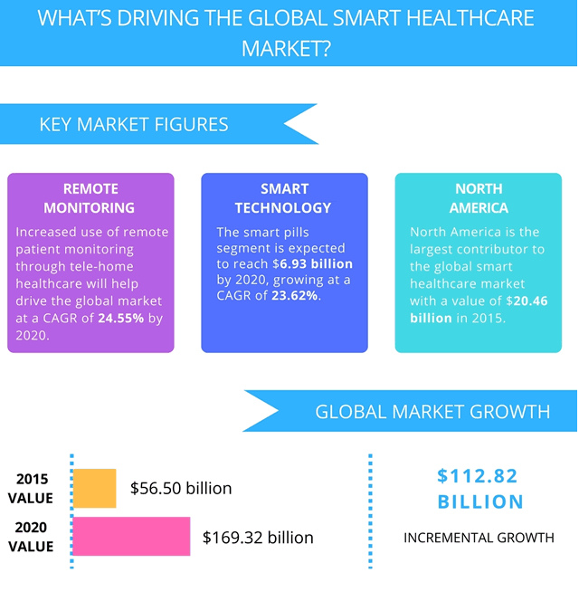 IoT in Healthcare Apps: 4 Benefits, Challenges & Future 1 IoT in Healthcare Apps