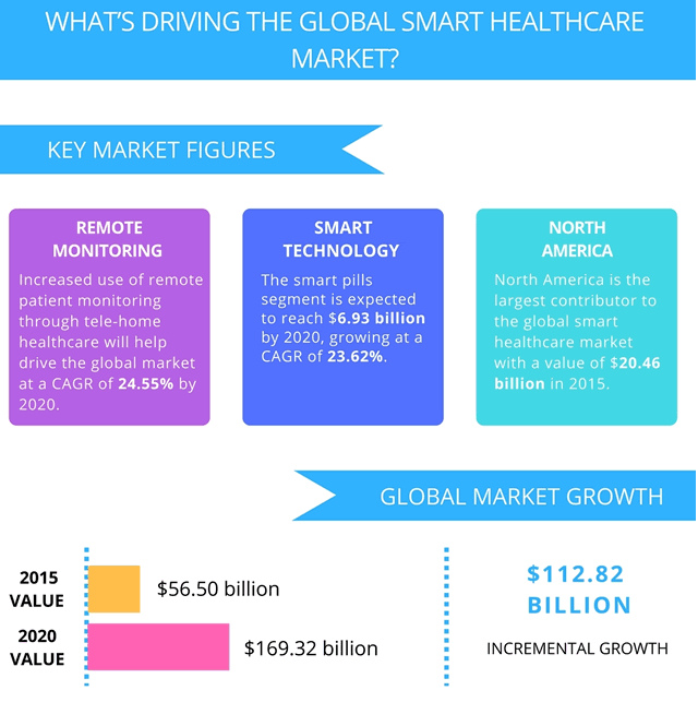 IoT in Healthcare Apps