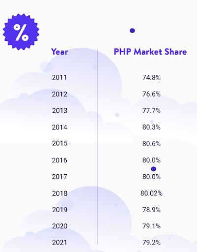 cost to hire a php developer