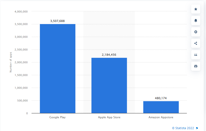 9+ Top Frameworks & Libraries for Android App Development 1 Biggest-app-stores-in-the-world-2022-Statista