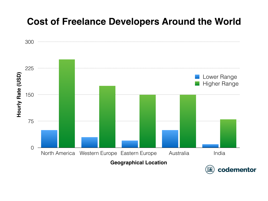 cost to hire software developer