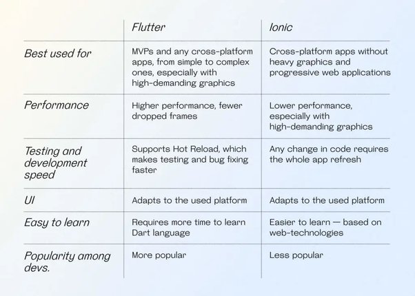 Ionic Vs Flutter