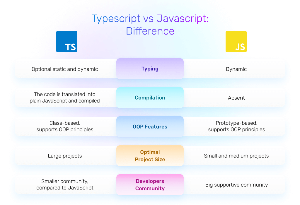 Difference Between Typescript Vs JavaScript 