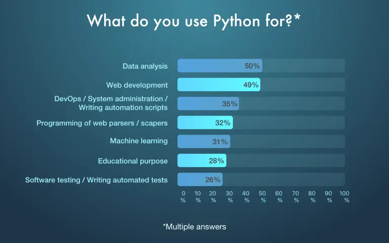 develop an app using python