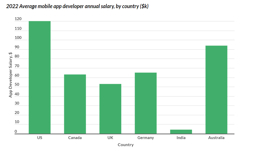 Cost benefits of hiring offshore iOS Developers