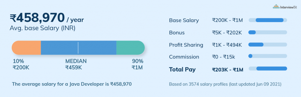 Critical Tips to Calculate Cost to Hire Java Developer 3 Cost to hire Java developer