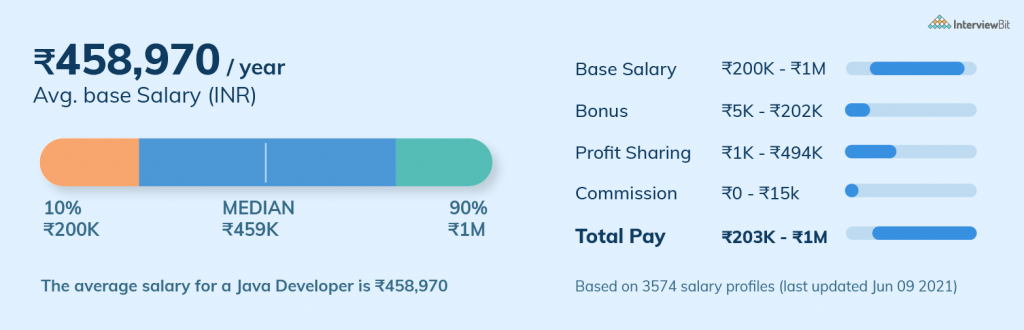 Cost to hire Java developer