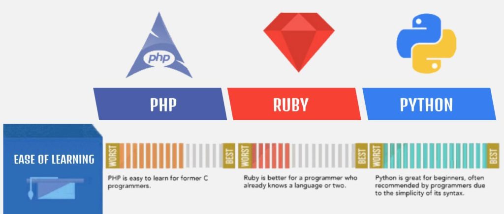 PHP vs Python vs Ruby