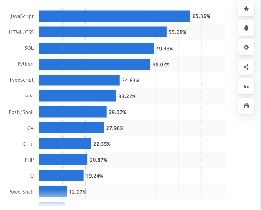 PHP vs Python vs Ruby