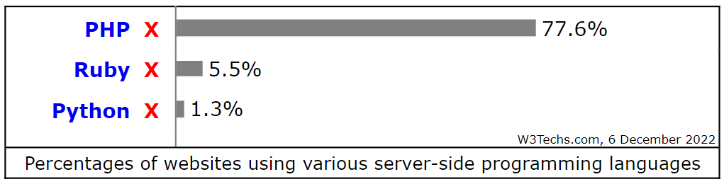 PHP vs Python vs Ruby