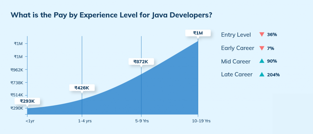 Cost to hire Java developer