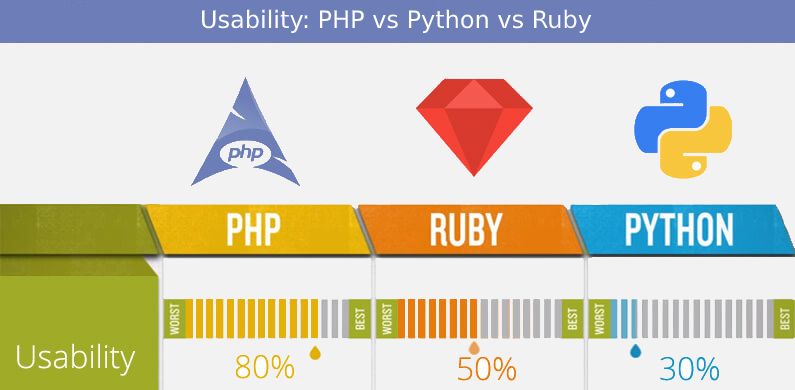 PHP vs Python vs Ruby