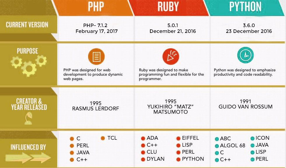 PHP vs Python vs Ruby: