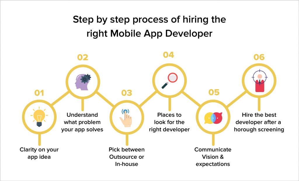 hiring offshore Android Developers