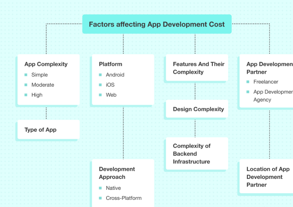 cost to create a Buy Now Pay Later app