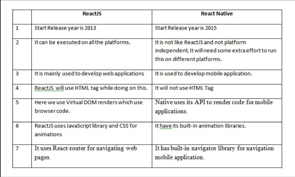 Reactjs Vs React Native: Key Difference, Benefits, and Limitations