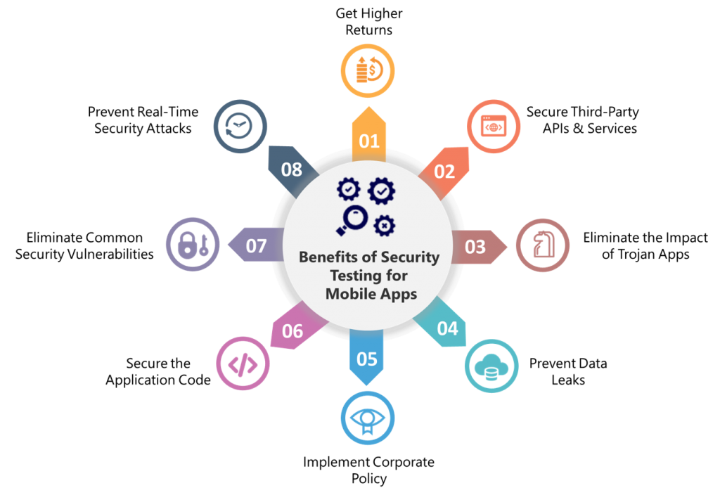 Benefits of Application Security Testing