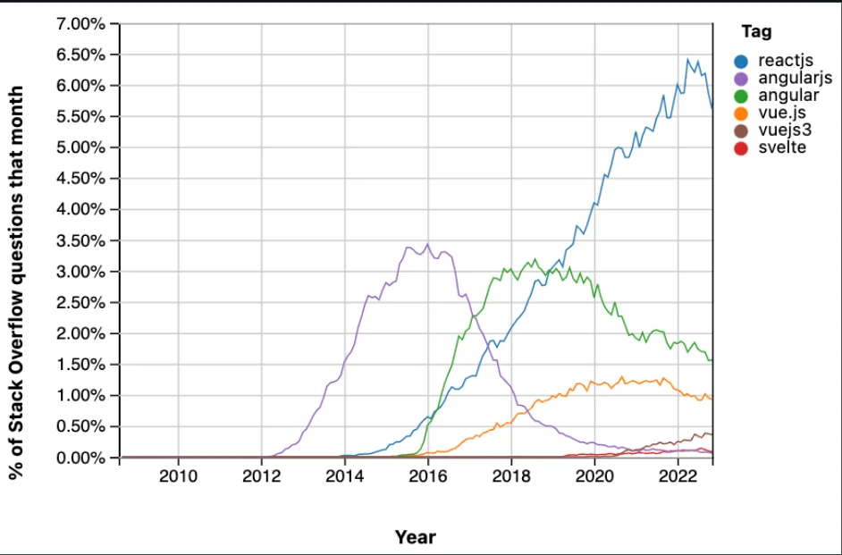 top react libraries stats