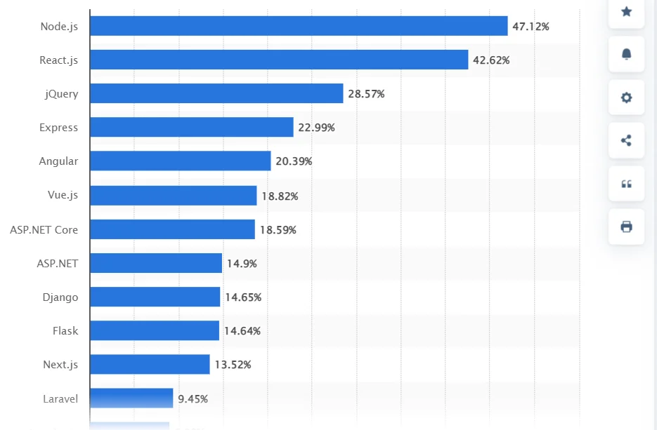 top react libraries stats