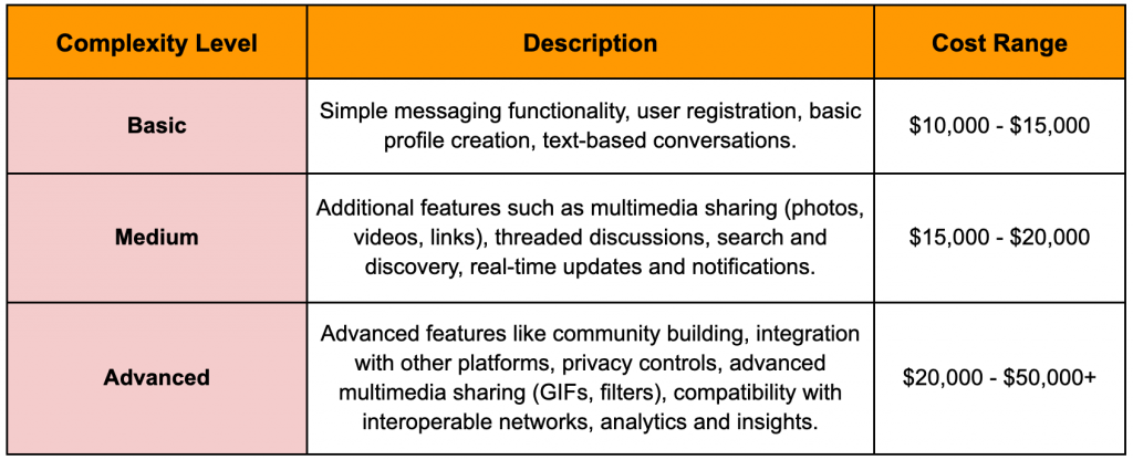 How To Build An App Like Threads