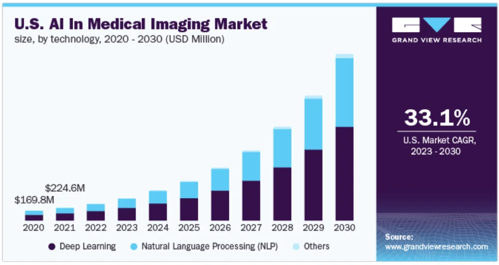 AI In Radiology stats