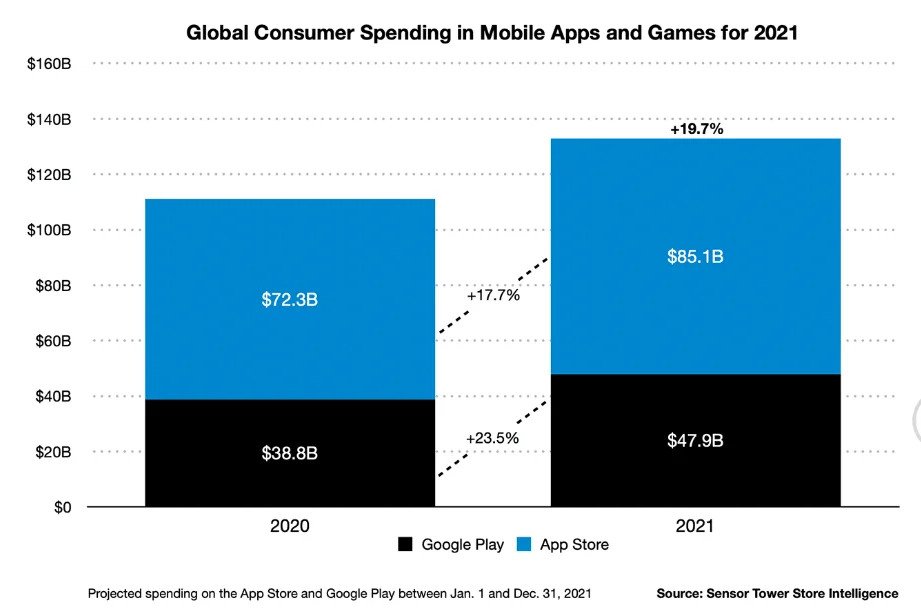 iOS Vs Android stats