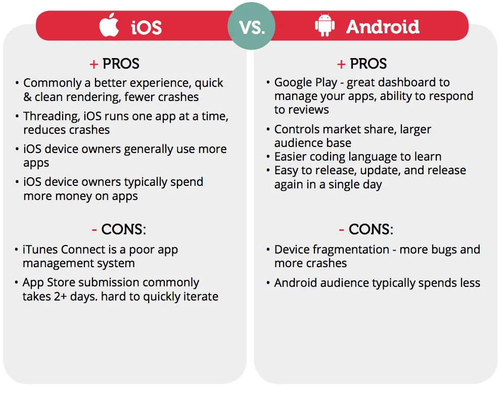 iOS app Vs Android app stats