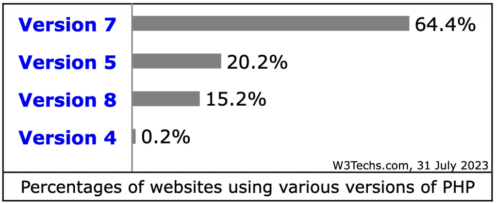 Top PHP Web Development Frameworks stats
