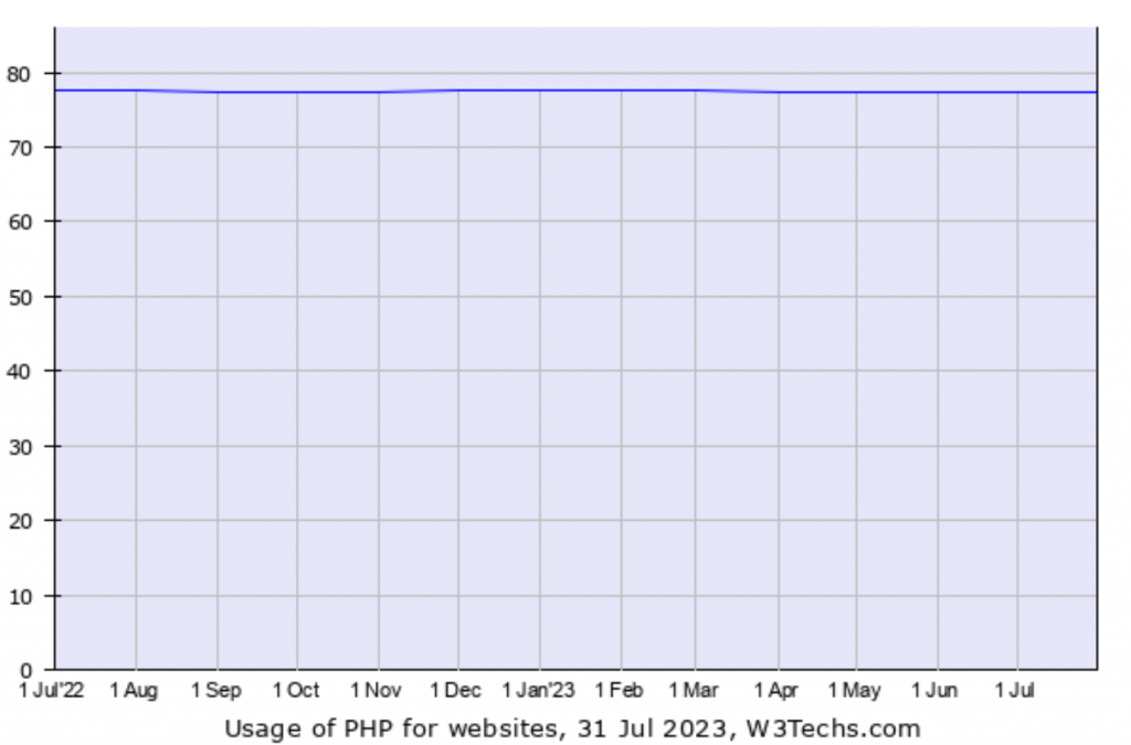 Top PHP Web Development Frameworks stats