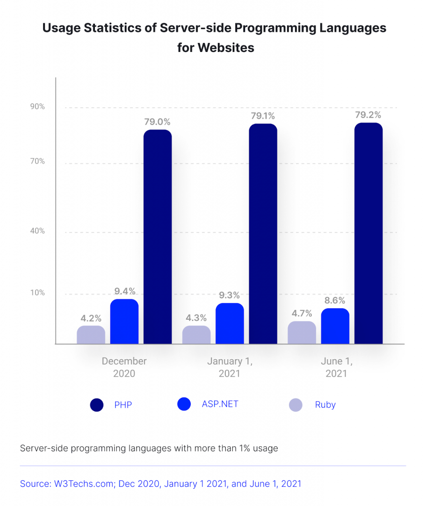 Top PHP Web Development Frameworks stats