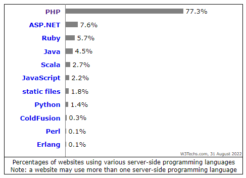 Cost to Hire PHP Developer