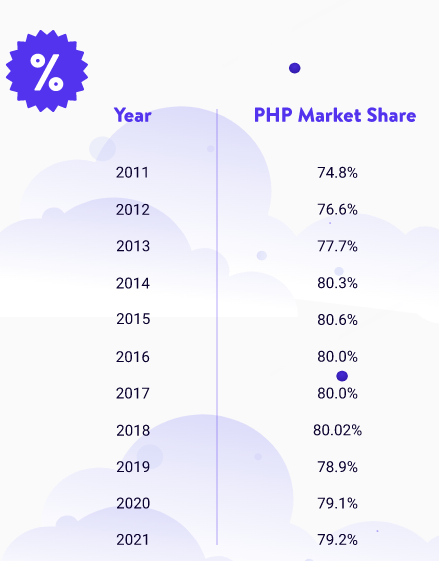 Cost to Hire PHP Developer