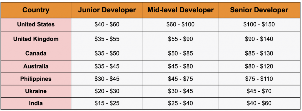 Cost to Hire Android App Developer