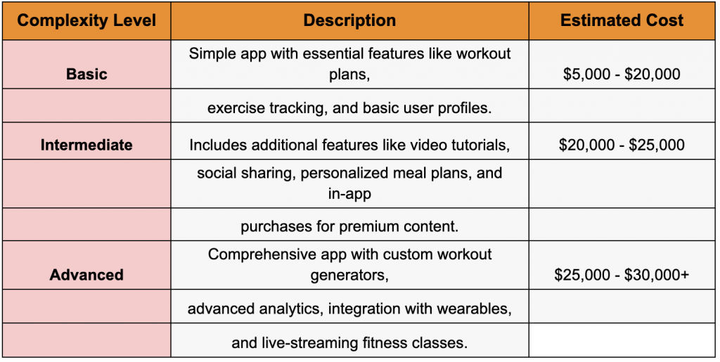 How To Create a Fitness App