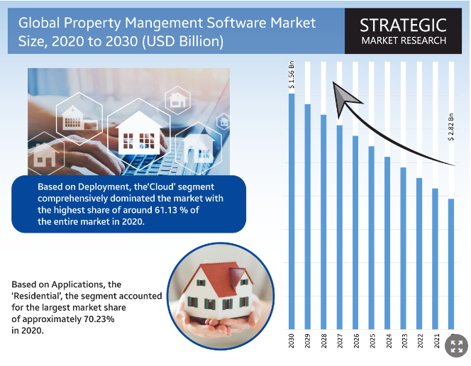 build a property management system