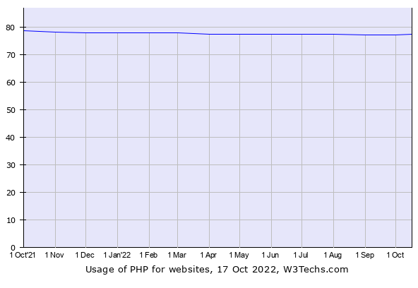 PHP Vs JavaScript stats