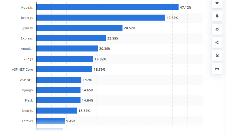 React Vs Angular stats