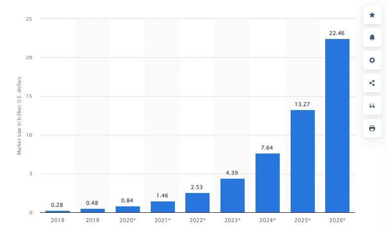 Cost To Create a Blockchain App In India