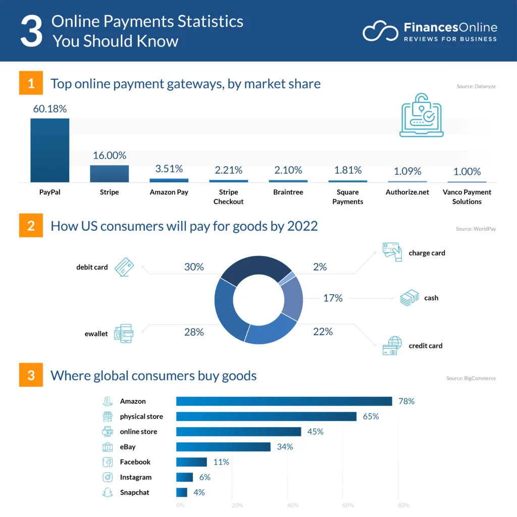 Create A Payment Gateway